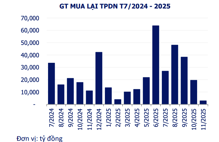 Ngân hàng dẫn đầu mua lại trái phiếu trước hạn khi áp lực đáo hạn tăng dần Ngân hàng dẫn đầu mua lại trái phiếu trước hạn khi áp lực đáo hạn tăng dần
