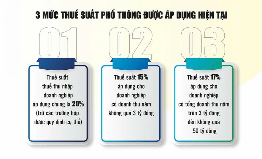 Ưu đãi thuế, hỗ trợ doanh nghiệp nhỏ và vừa phát triển Ưu đãi thuế, hỗ trợ doanh nghiệp nhỏ và vừa phát triển