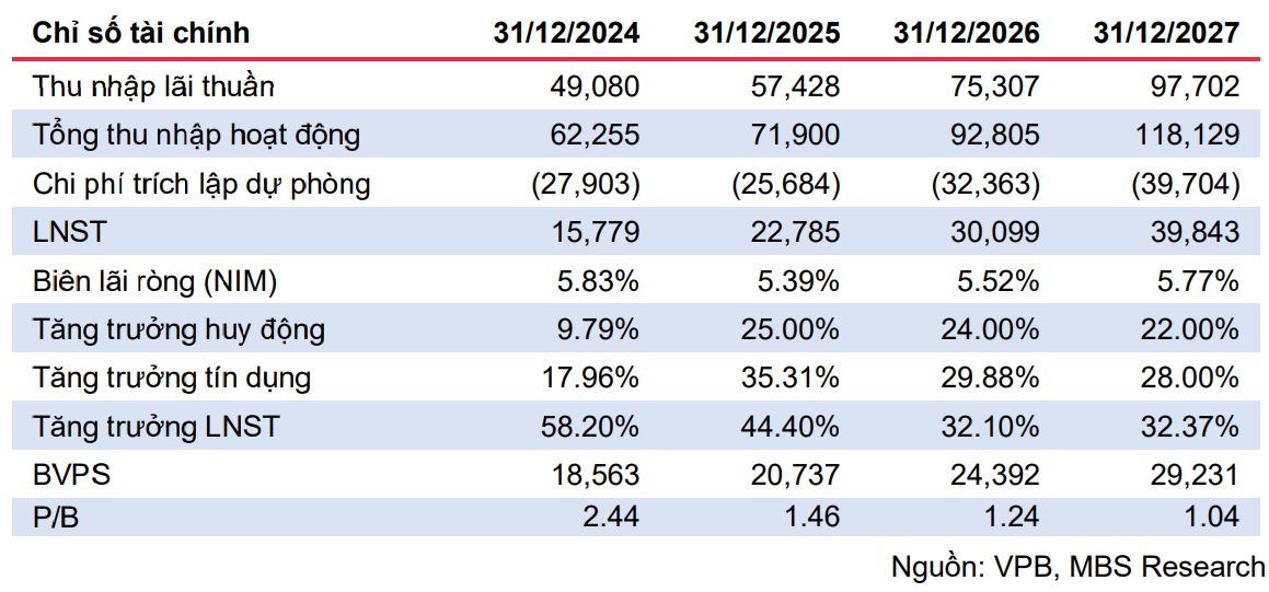VPBank nhận loạt khuyến nghị “Mua” nhờ kết quả quý III mạnh mẽ và thương vụ IPO VPBankS VPBank nhận loạt khuyến nghị “Mua” nhờ kết quả quý III mạnh mẽ và thương vụ IPO VPBankS