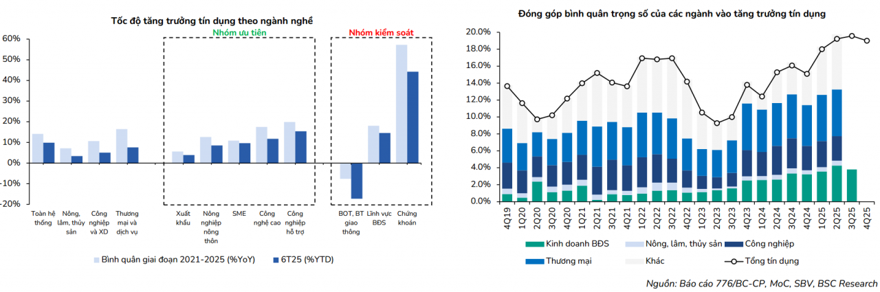 Tín dụng tăng nóng nhưng vòng quay tiền giảm, rủi ro “lạm phát giá tài sản” càng rõ nét
