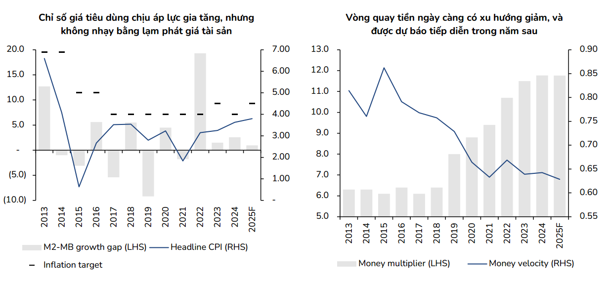 Tín dụng tăng nóng nhưng vòng quay tiền giảm, rủi ro “lạm phát giá tài sản” càng rõ nét