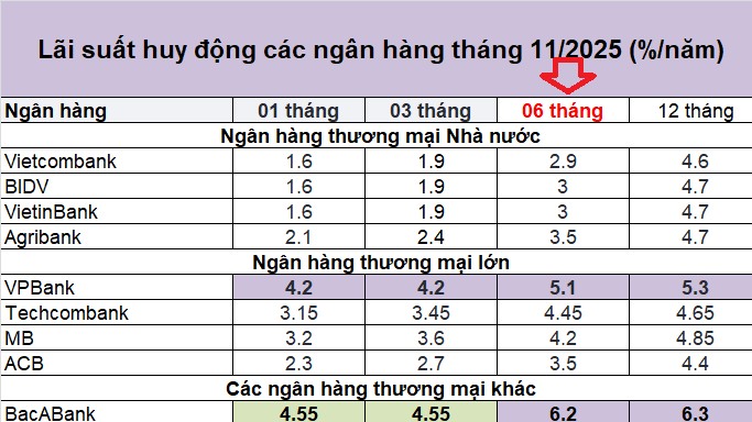 top ngan hang co lai suat tiet kiem cao nhat thang 112025