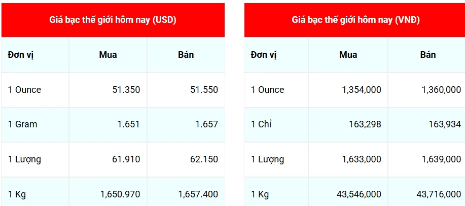 Ngày 20/11: Giá bạc tiếp tục bật tăng mạnh Ngày 20/11: Giá bạc tiếp tục bật tăng mạnh