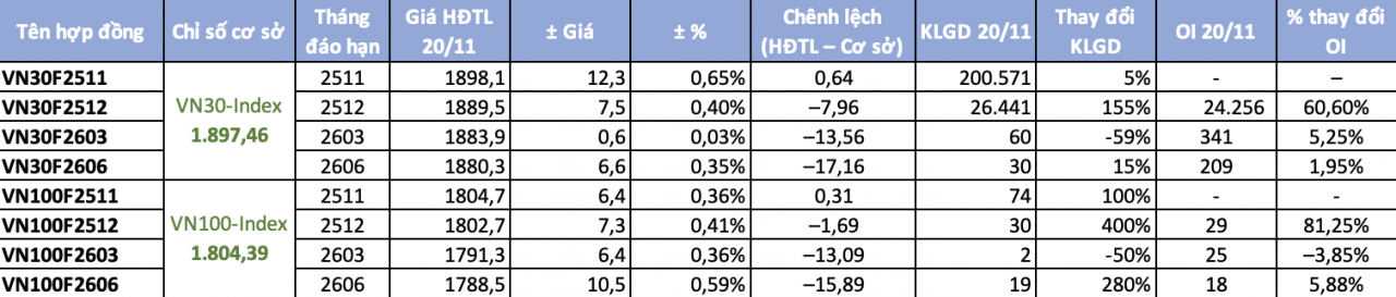 Chứng khoán phái sinh ngày 20/11: Hợp đồng tương lai đồng loạt tăng trong phiên đáo hạn Chứng khoán phái sinh ngày 20/11: Hợp đồng tương lai đồng loạt tăng trong phiên đáo hạn