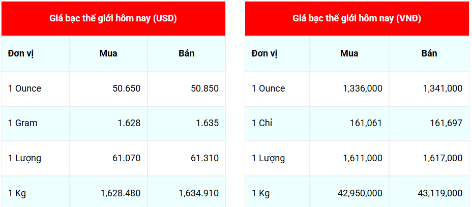 Ngày 21/11: Giá bạc quay đầu giảm mạnh Ngày 21/11: Giá bạc quay đầu giảm mạnh