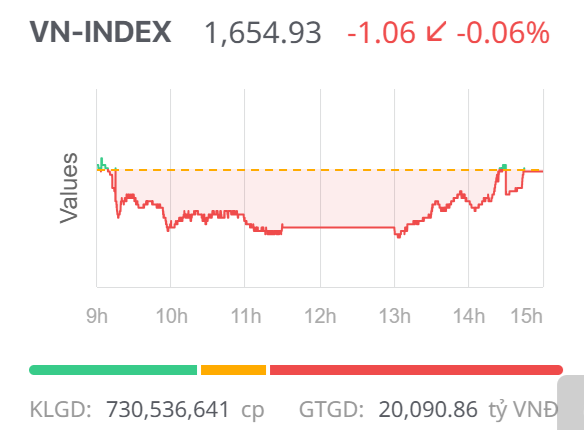 Chứng khoán ngày 21/11: VN-Index thu hẹp đà giảm nhờ nhóm vốn hóa lớn