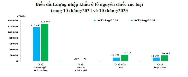 10 tháng/2025: Ô tô nhập khẩu về Việt Nam tăng 20%