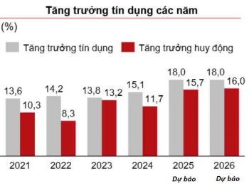 Tăng trưởng tín dụng lập đỉnh, không thể nới lỏng "phanh an toàn"