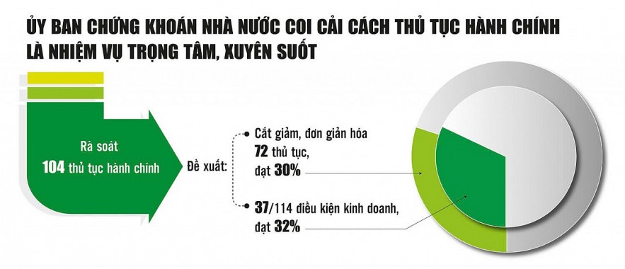 Cắt mạnh thủ tục hành chính, tạo lập môi trường đầu tư minh bạch, hiện đại