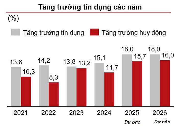 Tăng trưởng tín dụng lập đỉnh, không thể nới lỏng 