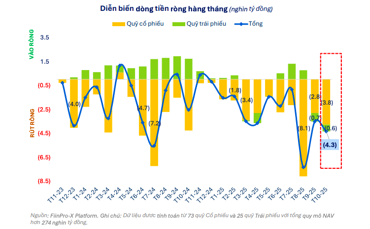 Hiệu suất quỹ đầu tư phân hóa mạnh trong tháng 10 giữa áp lực rút vốn gia tăng Hiệu suất quỹ đầu tư phân hóa mạnh trong tháng 10 giữa áp lực rút vốn gia tăng
