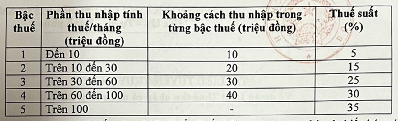 Bộ Tài chính tiếp tục xem xét nâng ngưỡng doanh thu tính thuế với hộ kinh doanh Bộ Tài chính tiếp tục xem xét nâng ngưỡng doanh thu tính thuế với hộ kinh doanh