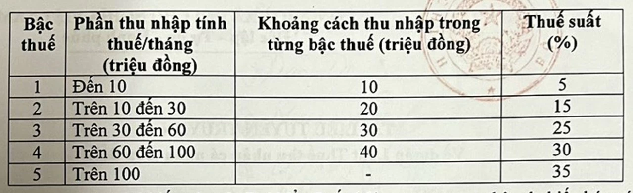 Bộ Tài chính tiếp tục xem xét nâng ngưỡng doanh thu tính thuế với hộ kinh doanh Bộ Tài chính tiếp tục xem xét nâng ngưỡng doanh thu tính thuế với hộ kinh doanh