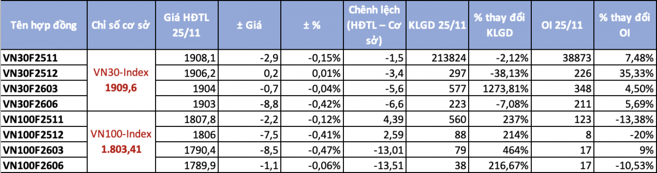 Chứng khoán phái sinh ngày 25/11: Chênh lệch âm thu hẹp, thanh khoản tăng nhiệt ở hợp đồng chỉ số VN100 Chứng khoán phái sinh ngày 25/11: Chênh lệch âm thu hẹp, thanh khoản tăng nhiệt ở hợp đồng chỉ số VN100