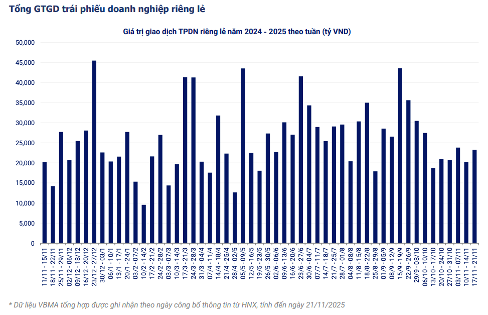 Trái phiếu doanh nghiệp duy trì nhiệt cao, phát hành vượt 506 nghìn tỷ đồng Trái phiếu doanh nghiệp duy trì nhiệt cao, phát hành vượt 506 nghìn tỷ đồng