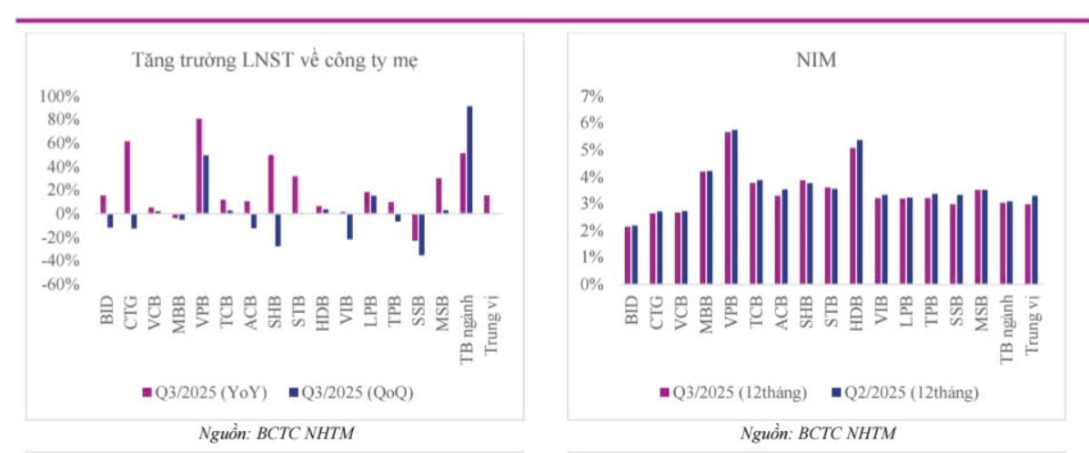 Chứng khoán VIX chỉ ra dấu hiệu “hụt hơi” trong bức tranh ngân hàng quý III