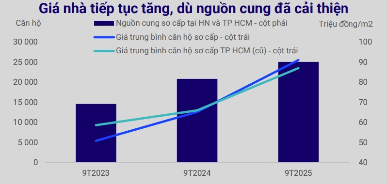 Dòng vốn bật mạnh trong quý III nâng sức bền thị trường nhà ở và kênh trái phiếu