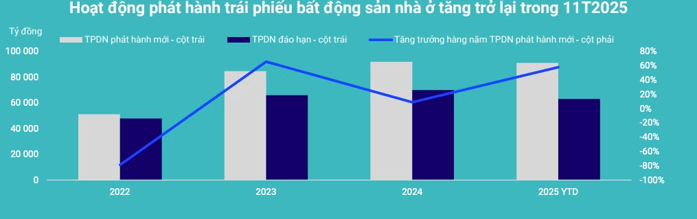 Dòng vốn bật mạnh trong quý III nâng sức bền thị trường nhà ở và kênh trái phiếu