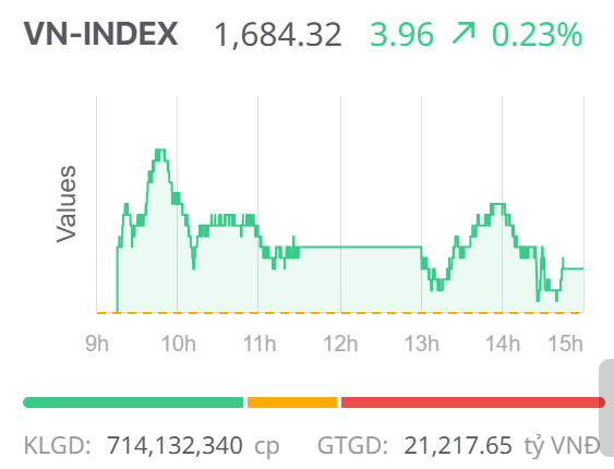 Chứng khoán ngày 27/11: VN-Index giữ sắc xanh nhưng thị trường “xanh vỏ, đỏ lòng” Chứng khoán ngày 27/11: VN-Index giữ sắc xanh nhưng thị trường “xanh vỏ, đỏ lòng”