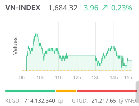 Chứng khoán ngày 27/11: VN-Index giữ sắc xanh nhưng thị trường “xanh vỏ, đỏ lòng” Chứng khoán ngày 27/11: VN-Index giữ sắc xanh nhưng thị trường “xanh vỏ, đỏ lòng”