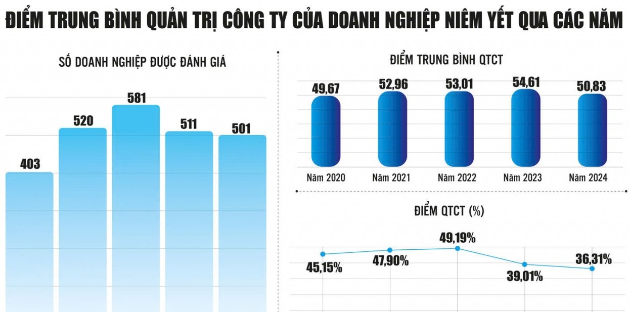 Quản trị công ty tốt - “Điểm cộng” quan trọng đón dòng vốn mới sau nâng hạng