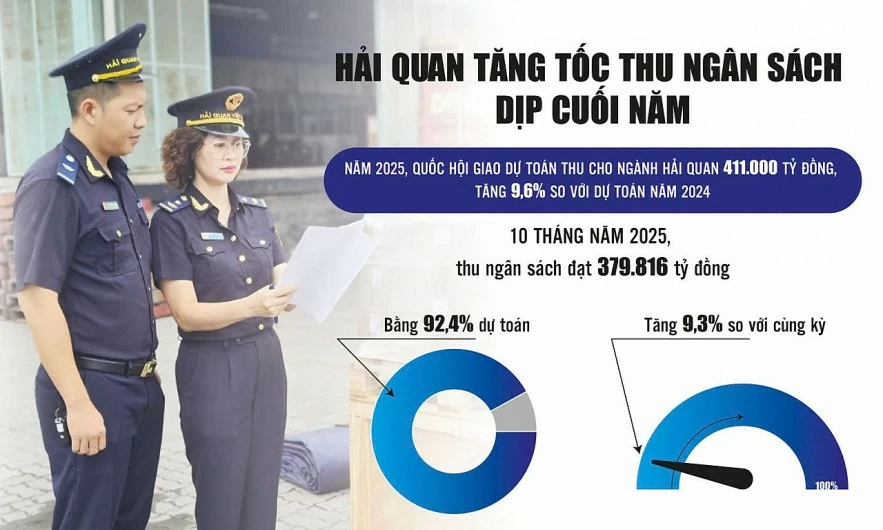 Hải quan rốt ráo các giải pháp tăng thu ngân sách cuối năm
