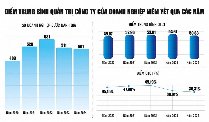 Quản trị công ty tốt - “Điểm cộng” quan trọng đón dòng vốn mới sau nâng hạng Quản trị công ty tốt - “Điểm cộng” quan trọng đón dòng vốn mới sau nâng hạng