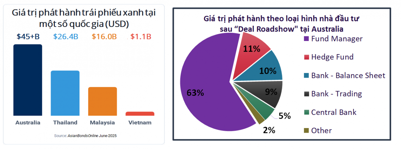 Thị trường trái phiếu xanh tăng tốc, kỳ vọng thu hút thêm nhà đầu tư Australia Thị trường trái phiếu xanh tăng tốc, kỳ vọng thu hút thêm nhà đầu tư Australia