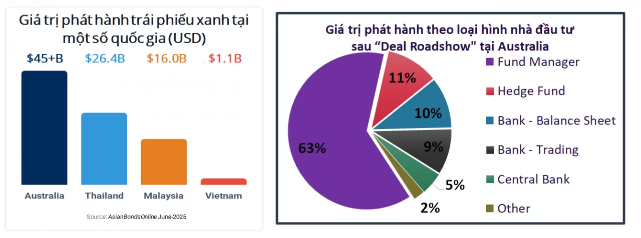 Thị trường trái phiếu xanh tăng tốc, kỳ vọng thu hút thêm nhà đầu tư Australia