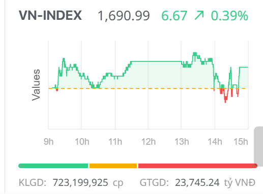 Chứng khoán ngày 28/11: Nhóm vốn hóa lớn Chứng khoán ngày 28/11: Nhóm vốn hóa lớn