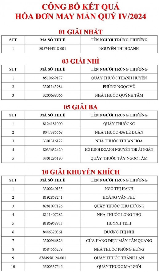 Thuế TP. Huế công bố 57 hóa đơn may mắn trúng thưởng quý IV/2024 và quý I, quý II/2025