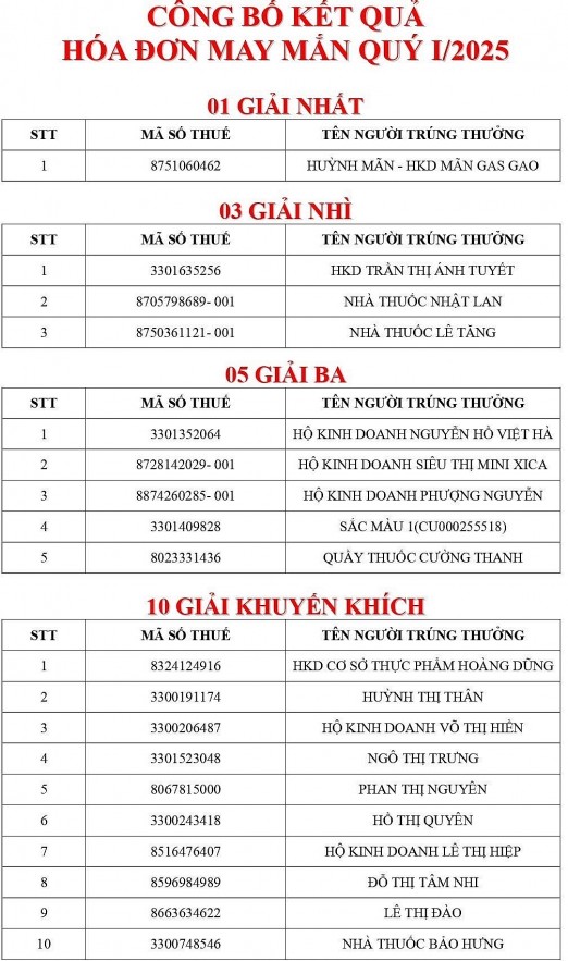 Thuế TP. Huế công bố 57 hóa đơn may mắn trúng thưởng quý IV/2024 và quý I, quý II/2025