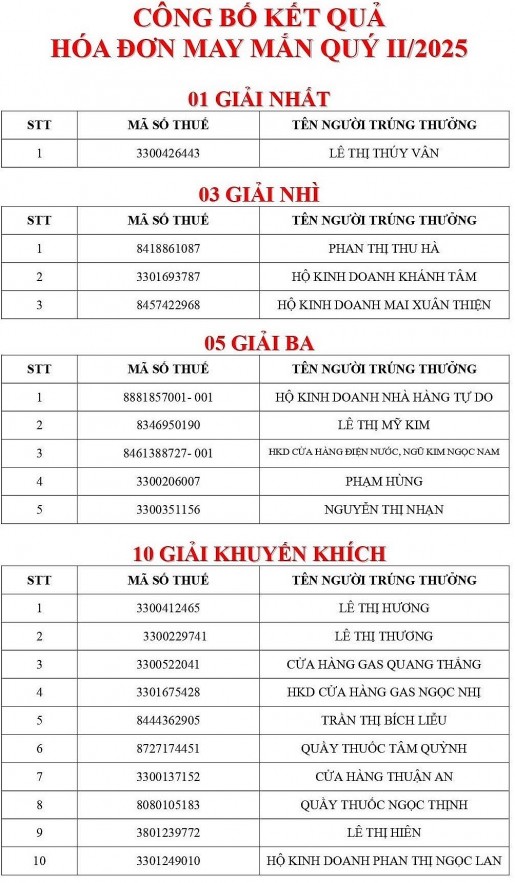 Thuế TP. Huế công bố 57 hóa đơn may mắn trúng thưởng quý IV/2024 và quý I, quý II/2025