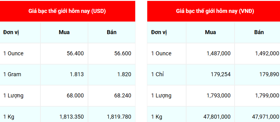 Ngày 1/12: Giá bạc quay đầu giảm Ngày 1/12: Giá bạc quay đầu giảm