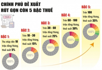 Đa số người nộp thuế đều được giảm nghĩa vụ thuế