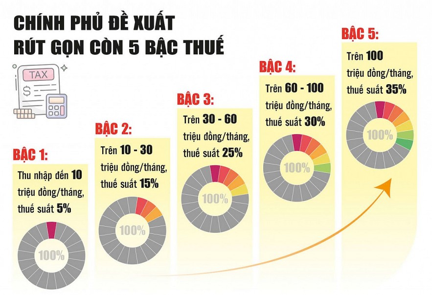 Đa số người nộp thuế đều được giảm nghĩa vụ thuế