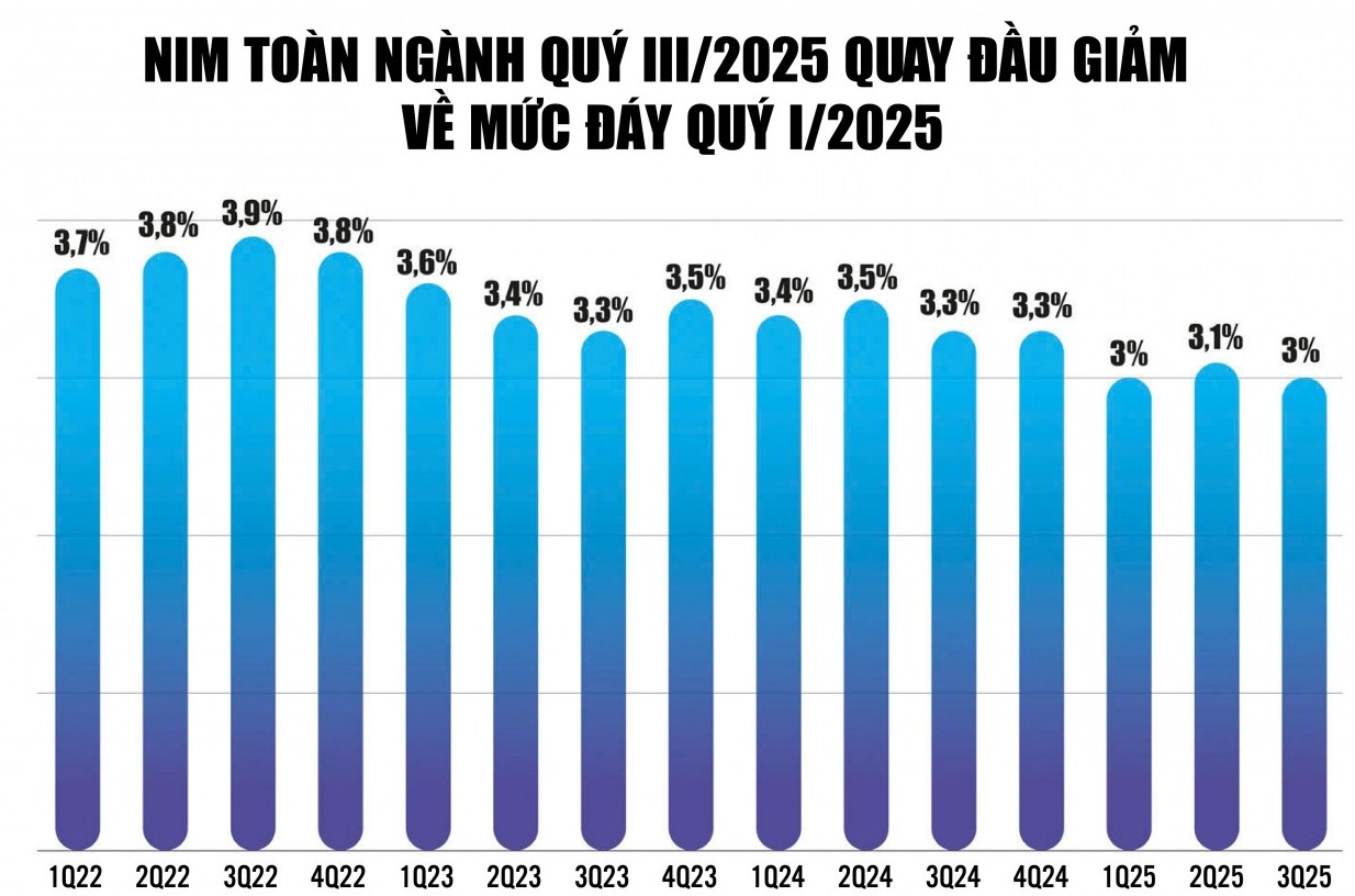 Ngân hàng kích hoạt nhiều giải pháp cản đà giảm của NIM
