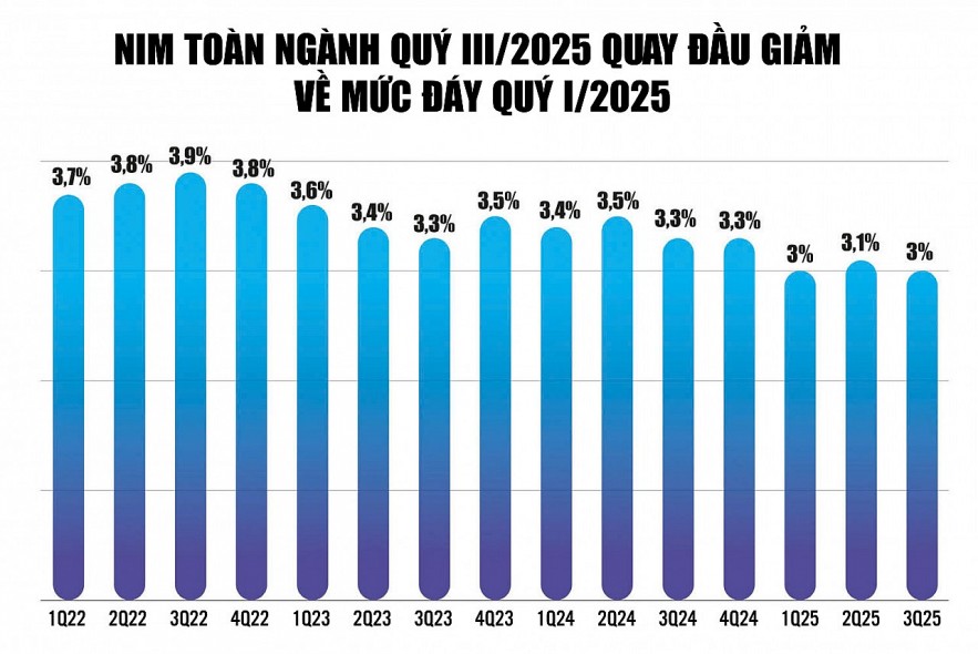 Ngân hàng kích hoạt nhiều giải pháp cản đà giảm của NIM Ngân hàng kích hoạt nhiều giải pháp cản đà giảm của NIM
