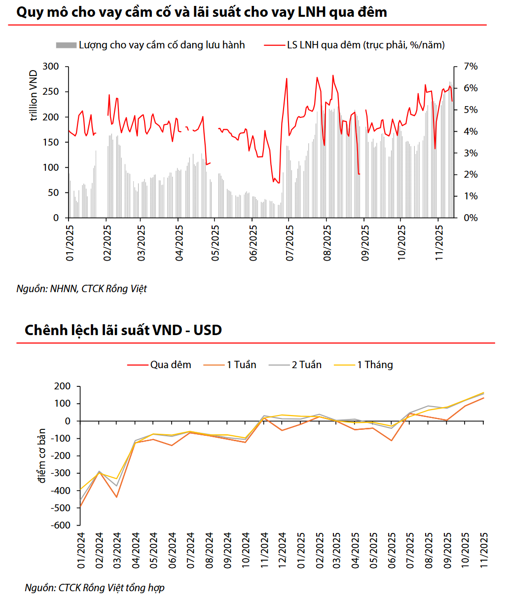 Áp lực thanh khoản chưa hạ nhiệt, doanh số vay liên ngân hàng qua đêm vượt 1 triệu tỷ đồng Áp lực thanh khoản chưa hạ nhiệt, doanh số vay liên ngân hàng qua đêm vượt 1 triệu tỷ đồng