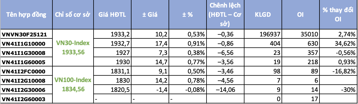 Chứng khoán phái sinh ngày 1/12: Chênh lệch âm thu hẹp khi VN30-Index vững vàng vượt 1.900 điểm Chứng khoán phái sinh ngày 1/12: Chênh lệch âm thu hẹp khi VN30-Index vững vàng vượt 1.900 điểm