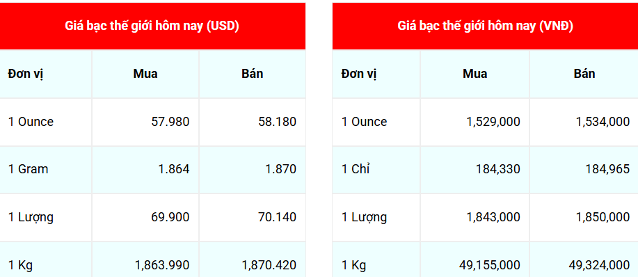 Ngày 2/12: Giá bạc trong nước và thế giới bật tăng mạnh