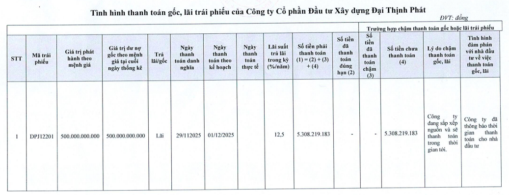Công ty Đầu tư Xây dựng Đại Thịnh Phát chậm thanh toán lãi trái phiếu hơn 5 tỷ đồng Công ty Đầu tư Xây dựng Đại Thịnh Phát chậm thanh toán lãi trái phiếu hơn 5 tỷ đồng