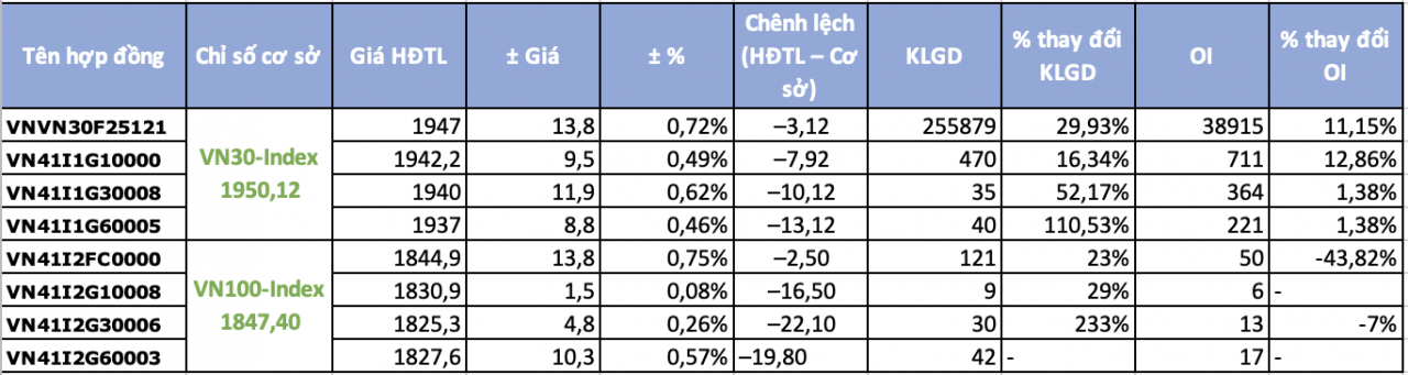 Chứng khoán phái sinh ngày 2/12: Giao dịch sôi động, sắc xanh phủ rộng các hợp đồng