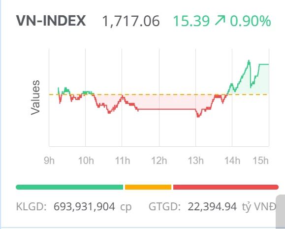 Chứng khoán ngày 2/12: Bật tăng cuối phiên, VN-Index tiến sát mốc 1.720 điểm Chứng khoán ngày 2/12: Bật tăng cuối phiên, VN-Index tiến sát mốc 1.720 điểm