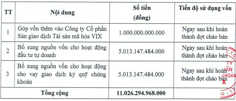 Chứng khoán VIX tăng tốc mở rộng quy mô với kế hoạch huy động hơn 11.000 tỷ đồng