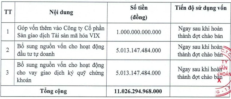 Chứng khoán VIX tăng tốc mở rộng quy mô với kế hoạch huy động hơn 11.000 tỷ đồng Chứng khoán VIX tăng tốc mở rộng quy mô với kế hoạch huy động hơn 11.000 tỷ đồng