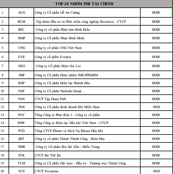Cuộc bình chọn Doanh nghiệp niêm yết 2025: Tiếp sức niềm tin trên thị trường vốn