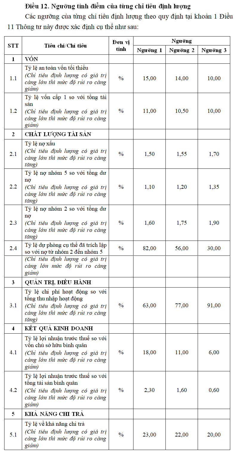 Ngân hàng Nhà nước đang lấy ý kiến hoàn thiện Dự thảo Thông tư quy định về xếp hạng tổ chức tài chính vi mô. Ngân hàng Nhà nước đang lấy ý kiến hoàn thiện Dự thảo Thông tư quy định về xếp hạng tổ chức tài chính vi mô.
