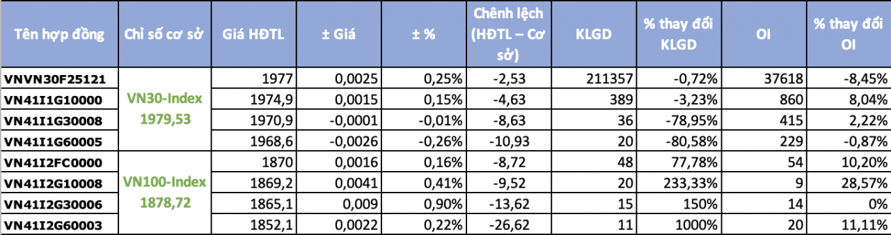 Chứng khoán phái sinh ngày 4/12: Chênh lệch âm trở lại, thị trường thận trọng trước kháng cự mạnh 2.000 điểm