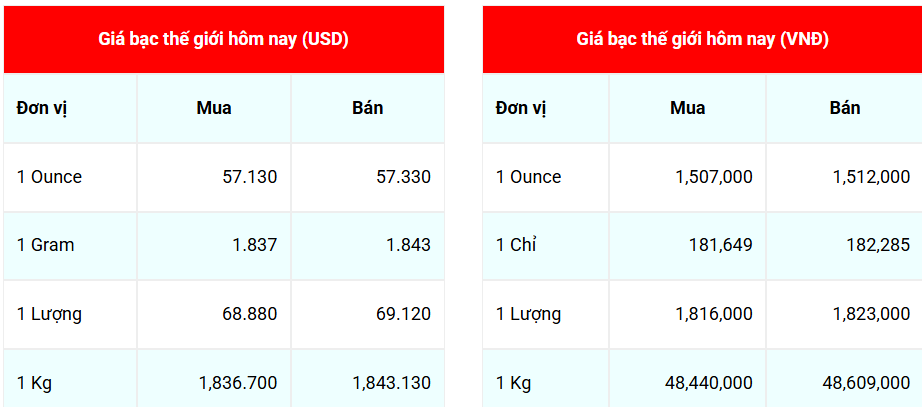 Ngày 5/12: Giá bạc đồng loạt giảm mạnh Ngày 5/12: Giá bạc đồng loạt giảm mạnh